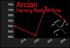 Total Graph of Arcian