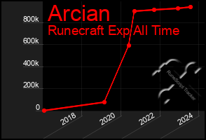 Total Graph of Arcian