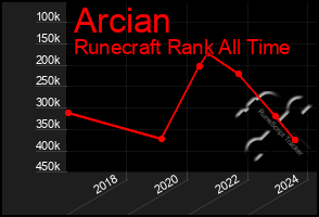 Total Graph of Arcian