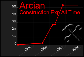 Total Graph of Arcian