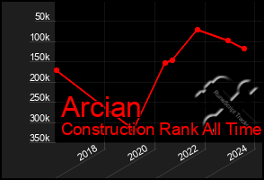 Total Graph of Arcian