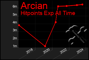 Total Graph of Arcian