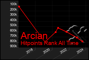 Total Graph of Arcian