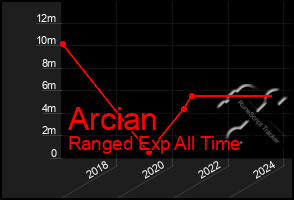 Total Graph of Arcian