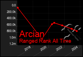 Total Graph of Arcian