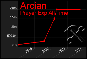 Total Graph of Arcian