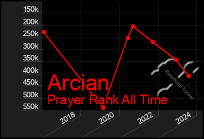 Total Graph of Arcian