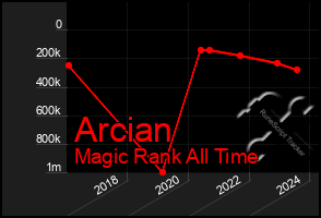 Total Graph of Arcian