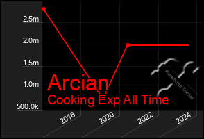 Total Graph of Arcian