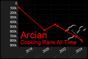 Total Graph of Arcian