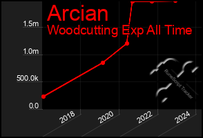 Total Graph of Arcian