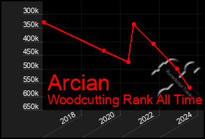 Total Graph of Arcian