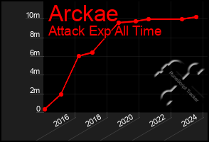 Total Graph of Arckae