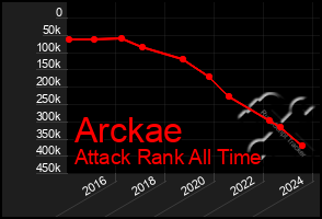 Total Graph of Arckae