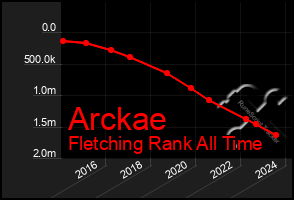 Total Graph of Arckae