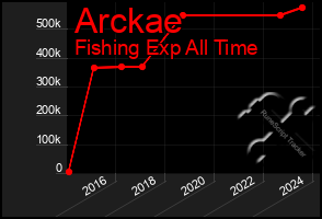 Total Graph of Arckae