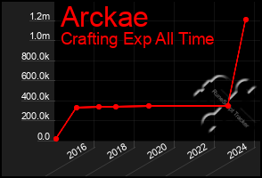 Total Graph of Arckae