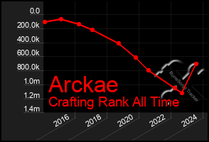 Total Graph of Arckae