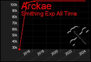 Total Graph of Arckae