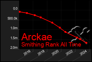 Total Graph of Arckae