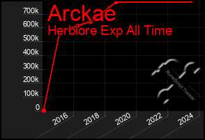 Total Graph of Arckae