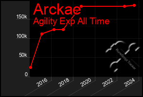 Total Graph of Arckae