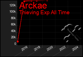 Total Graph of Arckae