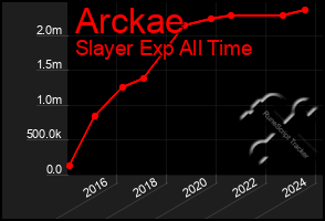 Total Graph of Arckae