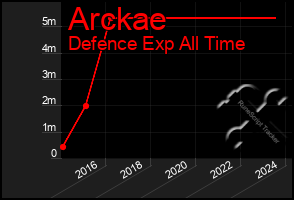 Total Graph of Arckae