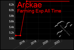 Total Graph of Arckae