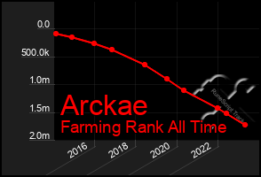 Total Graph of Arckae