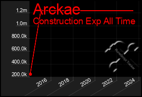 Total Graph of Arckae