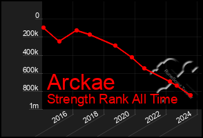 Total Graph of Arckae