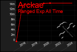 Total Graph of Arckae