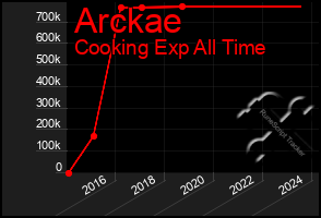 Total Graph of Arckae