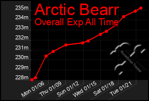 Total Graph of Arctic Bearr