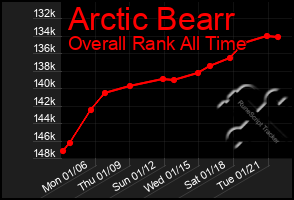 Total Graph of Arctic Bearr