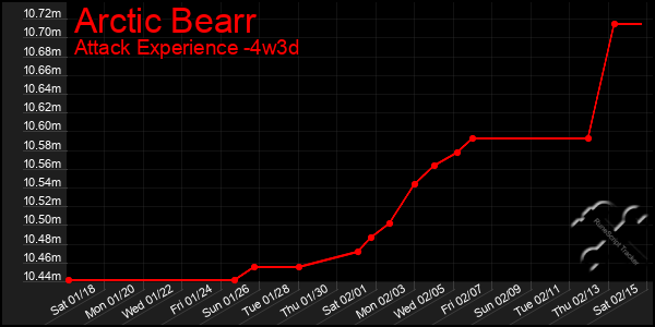 Last 31 Days Graph of Arctic Bearr