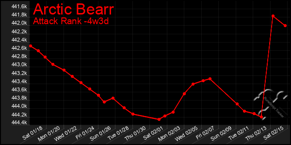 Last 31 Days Graph of Arctic Bearr