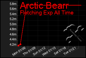 Total Graph of Arctic Bearr