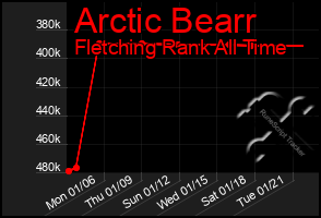 Total Graph of Arctic Bearr