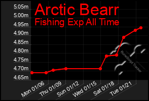 Total Graph of Arctic Bearr