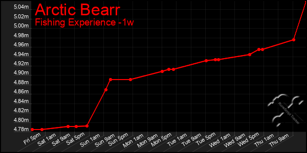 Last 7 Days Graph of Arctic Bearr