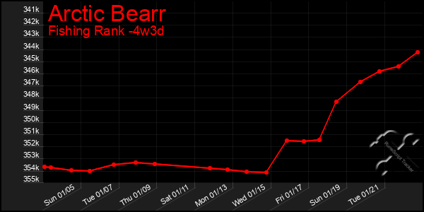 Last 31 Days Graph of Arctic Bearr