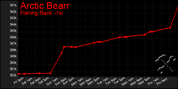 Last 7 Days Graph of Arctic Bearr