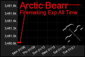 Total Graph of Arctic Bearr