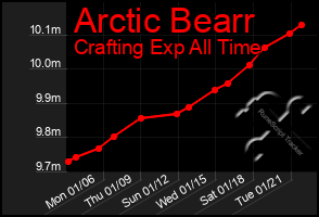 Total Graph of Arctic Bearr