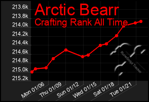 Total Graph of Arctic Bearr