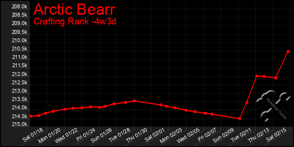 Last 31 Days Graph of Arctic Bearr