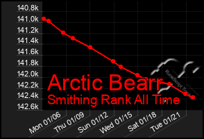 Total Graph of Arctic Bearr